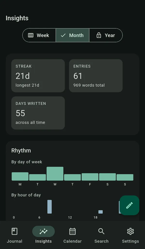 Insights in dark mode, Month view: streak, entries, days written and rhythm charts.