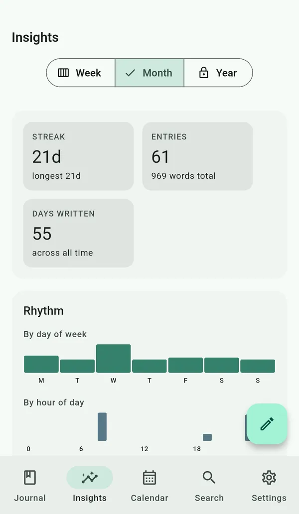 Insights, Month view: streak, entries, days written and rhythm charts.